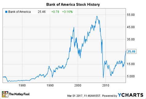 Bank Of America Historical Stock Price